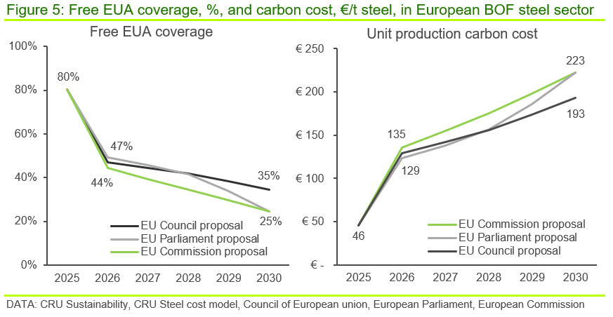 Figure 5: Free EUA coverage, %, and carbon cost, €/t steel, in European BOF steel sector