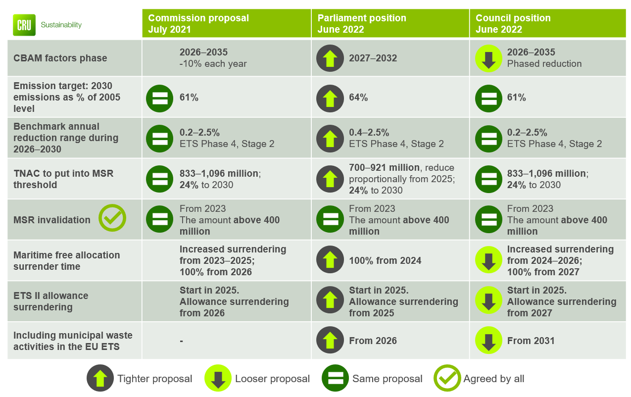 Figure 1: The European Parliament’s and the Council’s positions on EU ETS and CBAM